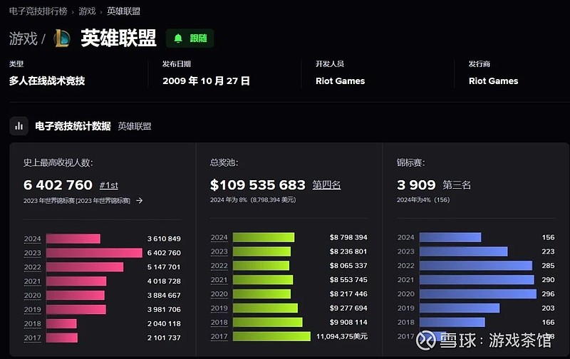 涅槃世界赛官宣：Doinb复出领衔中韩五六七号种子，GAM战队加盟双败淘汰赛制